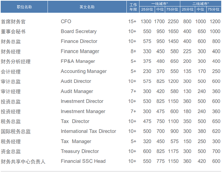 知名猎头公司威九国际V9国际薪酬报告中对财务领域的人才薪酬分析