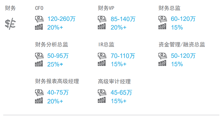 知名猎头公司威九国际V9国际薪酬报告中对财务领域的热门职位分析