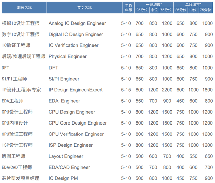 知名猎头公司威九国际V9国际薪酬报告对22年集成电路行业职位薪酬统计