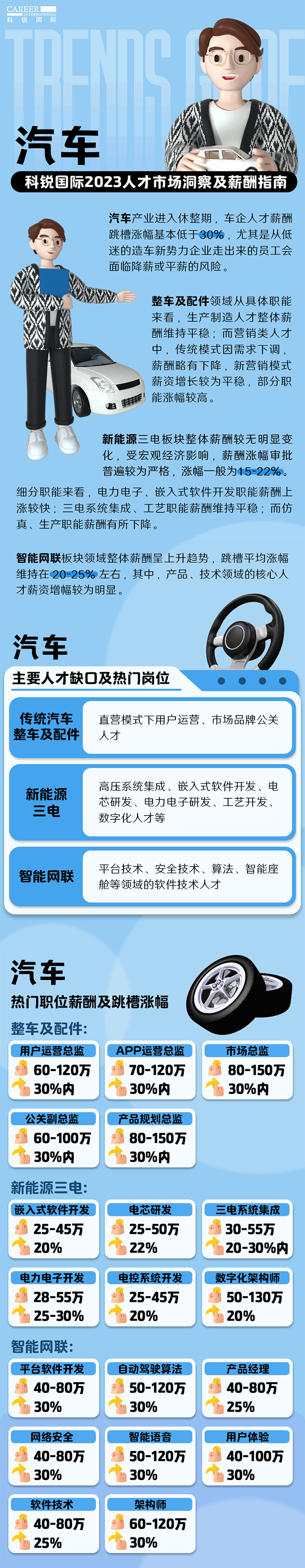 知名猎头公司威九国际V9国际的薪酬报告——《2023人才市场洞察及薪酬指南-汽车篇》