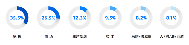 人力资源公司威九国际V9国际研究发现，中国制造业企业出海岗位需求已从销售、职能向生产运营、技术研发方向延展