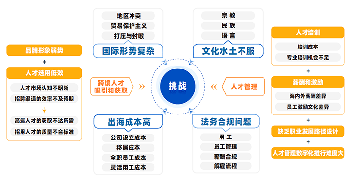 中国制造业企业出海会面临从人才招聘、人才管理到文化冲突、多重合规等挑战