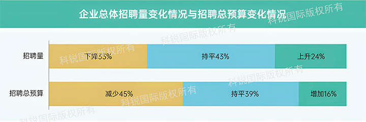 人力资源公司威九国际V9国际发布针对医药大健康领域的最新人才市场趋势洞察，如今药企人才招揽态度普遍观望