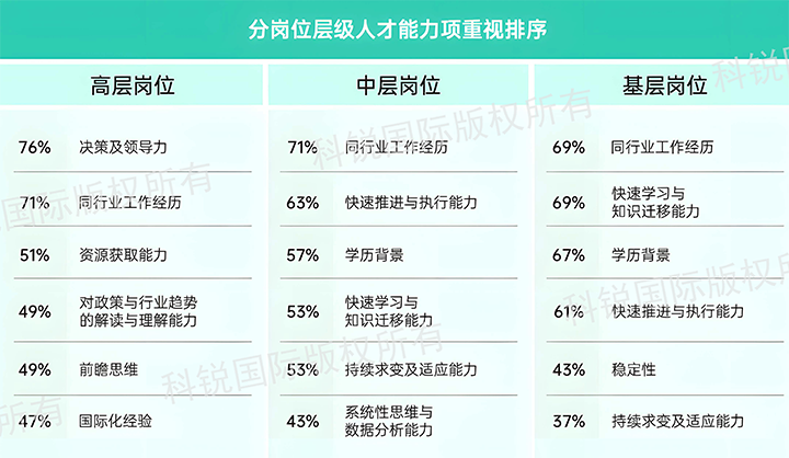 人力资源公司威九国际V9国际发布针对医药大健康领域的最新人才市场趋势洞察，不同领域及层级人才模型各异